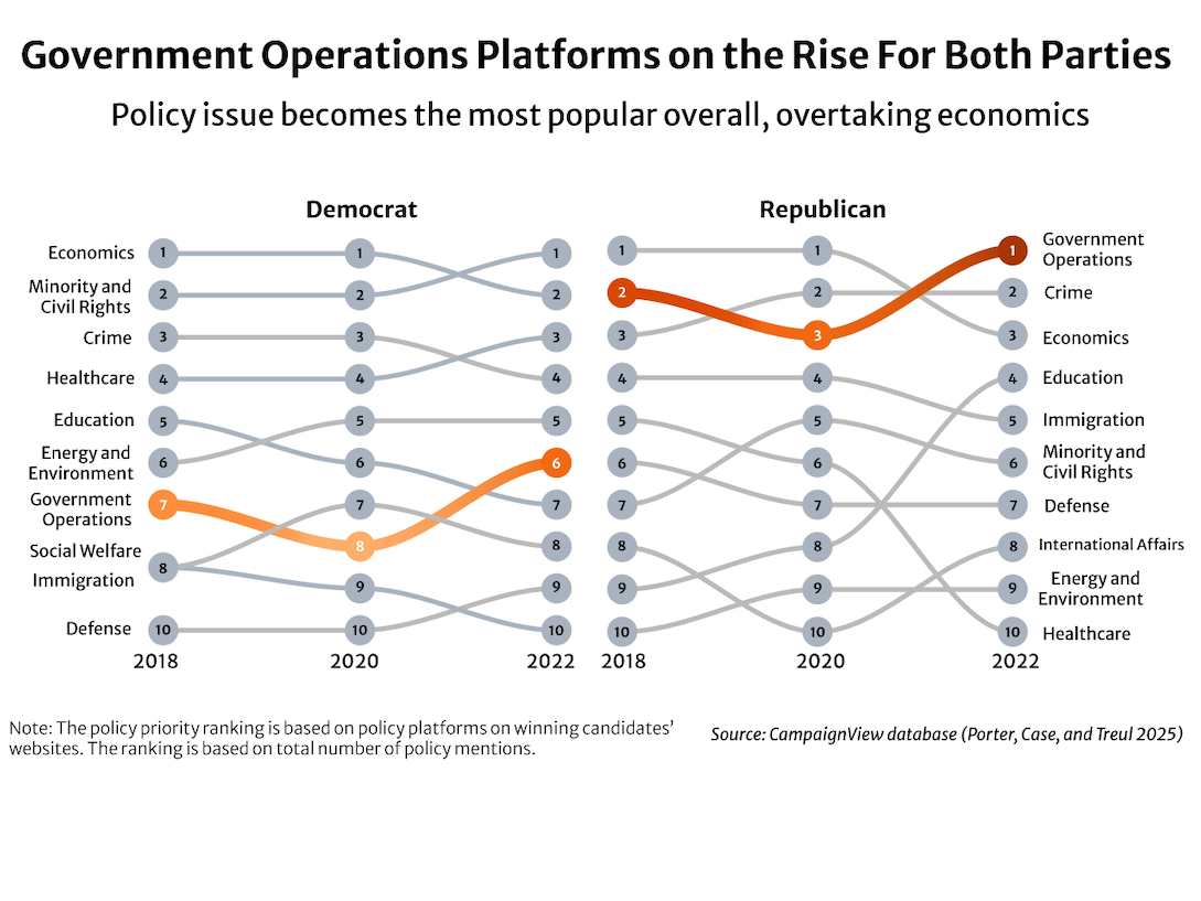 Government Operations on the Rise For Both Parties - bump chart showing policy rankings from 2018-2022