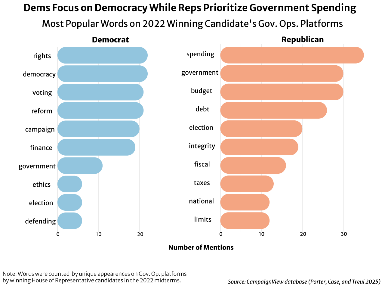 Dems Focus on Voting While Reps Hone in on Government Spending - butterfly bar chart